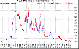 Solar PV/Inverter Performance Photovoltaic Panel Current Output