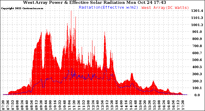 Solar PV/Inverter Performance West Array Power Output & Effective Solar Radiation