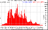 Solar PV/Inverter Performance West Array Actual & Average Power Output