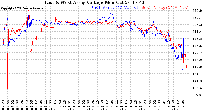 Solar PV/Inverter Performance Photovoltaic Panel Voltage Output