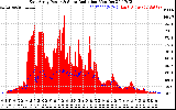 Solar PV/Inverter Performance East Array Power Output & Solar Radiation