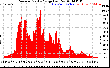 Solar PV/Inverter Performance East Array Actual & Average Power Output