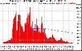 Solar PV/Inverter Performance East Array Actual & Running Average Power Output