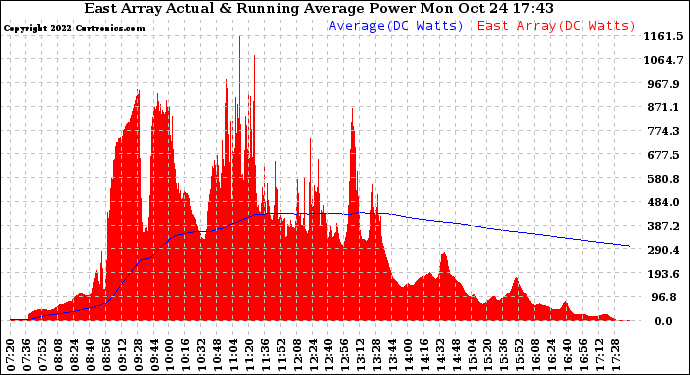 Solar PV/Inverter Performance East Array Actual & Running Average Power Output