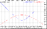 Solar PV/Inverter Performance Sun Altitude Angle & Sun Incidence Angle on PV Panels