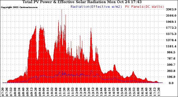 Solar PV/Inverter Performance Total PV Panel Power Output & Effective Solar Radiation