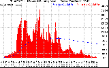 Solar PV/Inverter Performance Total PV Panel & Running Average Power Output