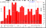 Solar PV/Inverter Performance Weekly Solar Energy Production