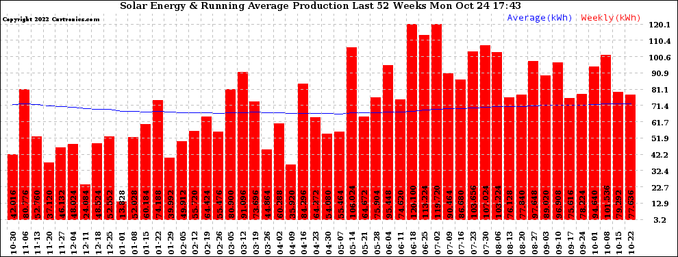 Solar PV/Inverter Performance Weekly Solar Energy Production Running Average Last 52 Weeks