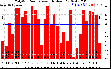 Solar PV/Inverter Performance Daily Solar Energy Production