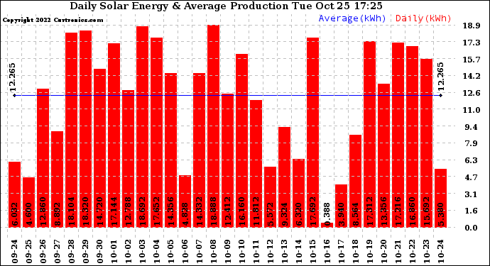 Solar PV/Inverter Performance Daily Solar Energy Production