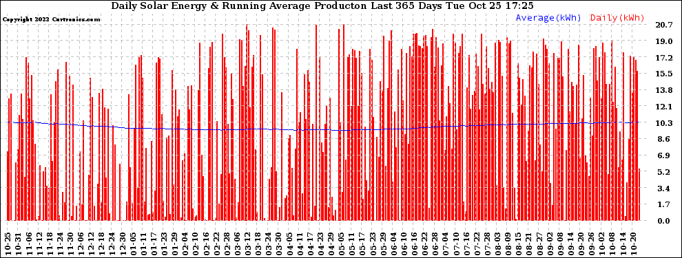 Solar PV/Inverter Performance Daily Solar Energy Production Running Average Last 365 Days