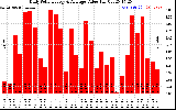 Solar PV/Inverter Performance Daily Solar Energy Production Value