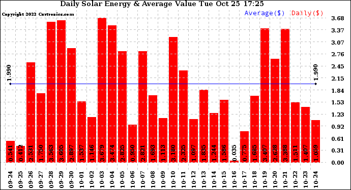 Solar PV/Inverter Performance Daily Solar Energy Production Value