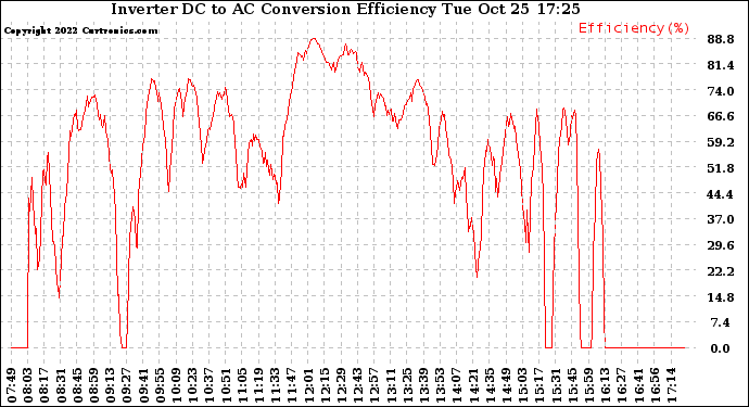 Solar PV/Inverter Performance Inverter DC to AC Conversion Efficiency