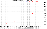 Solar PV/Inverter Performance Daily Energy Production