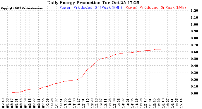 Solar PV/Inverter Performance Daily Energy Production