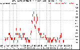 Solar PV/Inverter Performance Daily Energy Production Per Minute