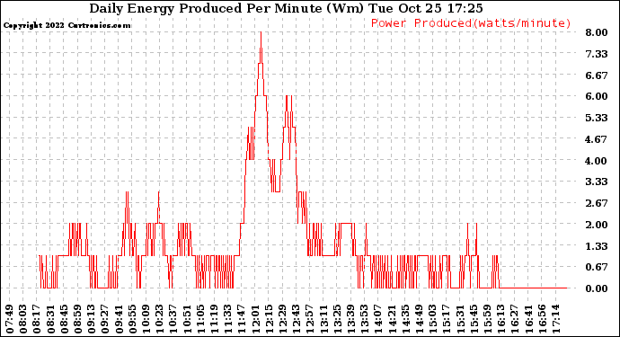 Solar PV/Inverter Performance Daily Energy Production Per Minute