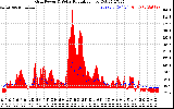 Solar PV/Inverter Performance Grid Power & Solar Radiation