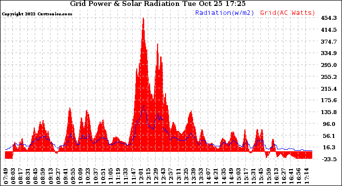 Solar PV/Inverter Performance Grid Power & Solar Radiation