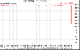 Solar PV/Inverter Performance Grid Voltage