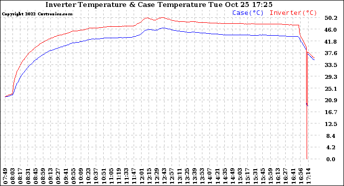 Solar PV/Inverter Performance Inverter Operating Temperature