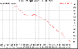 Solar PV/Inverter Performance Outdoor Temperature