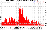 Solar PV/Inverter Performance Solar Radiation & Day Average per Minute