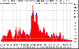 Solar PV/Inverter Performance Solar Radiation & Effective Solar Radiation per Minute