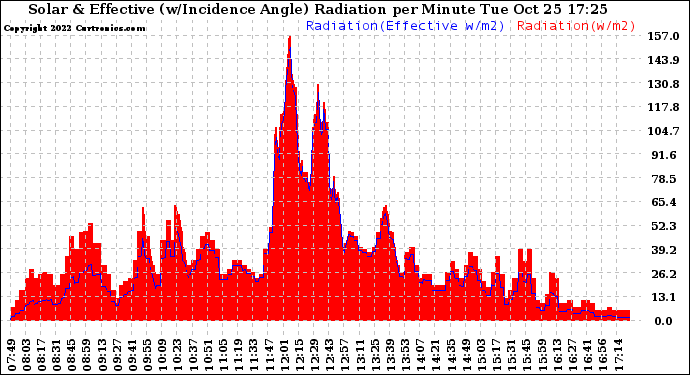 Solar PV/Inverter Performance Solar Radiation & Effective Solar Radiation per Minute