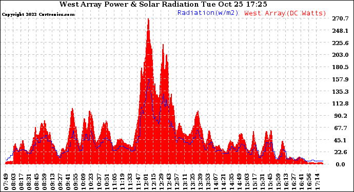 Solar PV/Inverter Performance West Array Power Output & Solar Radiation