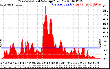 Solar PV/Inverter Performance West Array Actual & Average Power Output