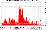 Solar PV/Inverter Performance West Array Actual & Running Average Power Output