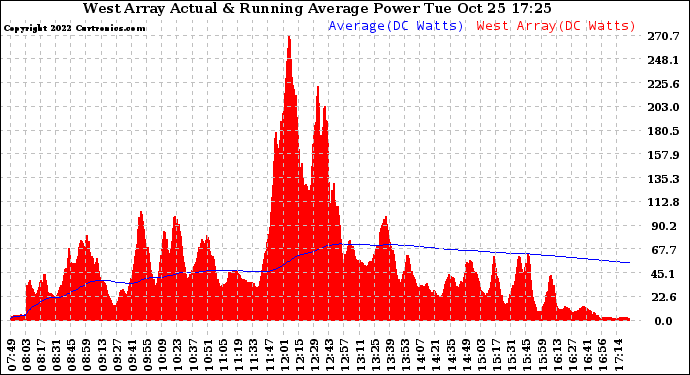 Solar PV/Inverter Performance West Array Actual & Running Average Power Output