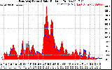 Solar PV/Inverter Performance East Array Power Output & Solar Radiation