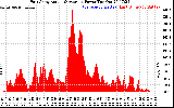 Solar PV/Inverter Performance East Array Actual & Average Power Output