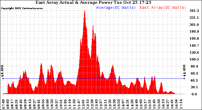 Solar PV/Inverter Performance East Array Actual & Average Power Output