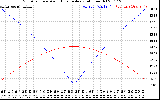 Solar PV/Inverter Performance Sun Altitude Angle & Azimuth Angle