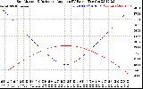 Solar PV/Inverter Performance Sun Altitude Angle & Sun Incidence Angle on PV Panels