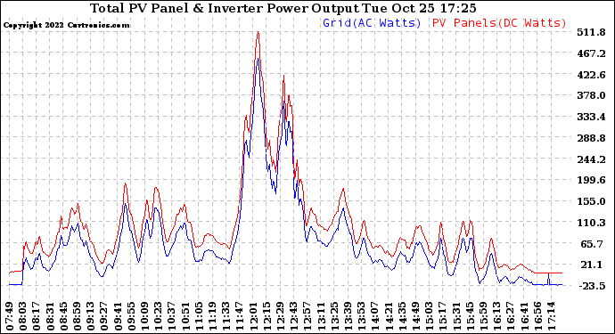 Solar PV/Inverter Performance PV Panel Power Output & Inverter Power Output