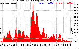 Solar PV/Inverter Performance Total PV Panel Power Output