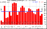 Milwaukee Solar Powered Home WeeklyProductionValue