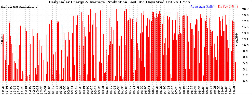 Solar PV/Inverter Performance Daily Solar Energy Production Last 365 Days