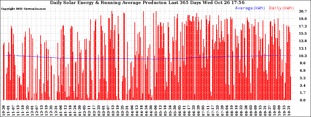 Solar PV/Inverter Performance Daily Solar Energy Production Running Average Last 365 Days