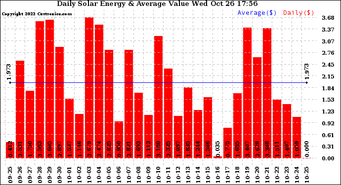 Solar PV/Inverter Performance Daily Solar Energy Production Value