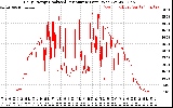 Solar PV/Inverter Performance Daily Energy Production Per Minute