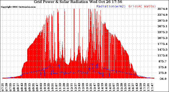 Solar PV/Inverter Performance Grid Power & Solar Radiation