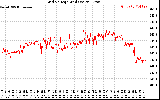 Solar PV/Inverter Performance Grid Voltage