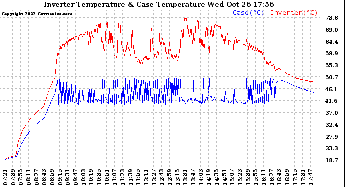 Solar PV/Inverter Performance Inverter Operating Temperature